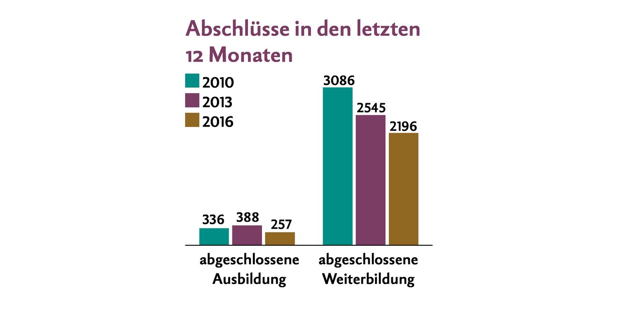 So viele BetriebsleiterInnen haben in den letzten zwölf Monaten eine Aus- oder Weiterbildung abgeschlossen. Quelle: BfS