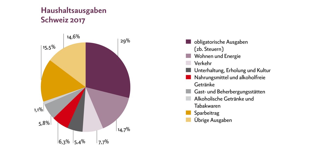 Die Haushalte gaben 2017 rund 12 %  ihres Budgets für Ernährung inklusive Mahlzeiten und Getränke in Gaststätten aus. Quelle: BfS, Taschenstatistik  Landwirtschaft und Ernährung 2019