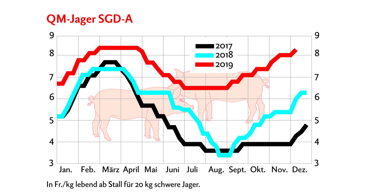 In Fr./kg lebend ab Stall für 20 kg schwere Jager. Obwohl eine tiefere Nachfrage nach Jagern und damit tiefere Preise prognostiziert wurden: die Preise für Jager waren 2019 so hoch wie noch nie. Grafik: BauZ