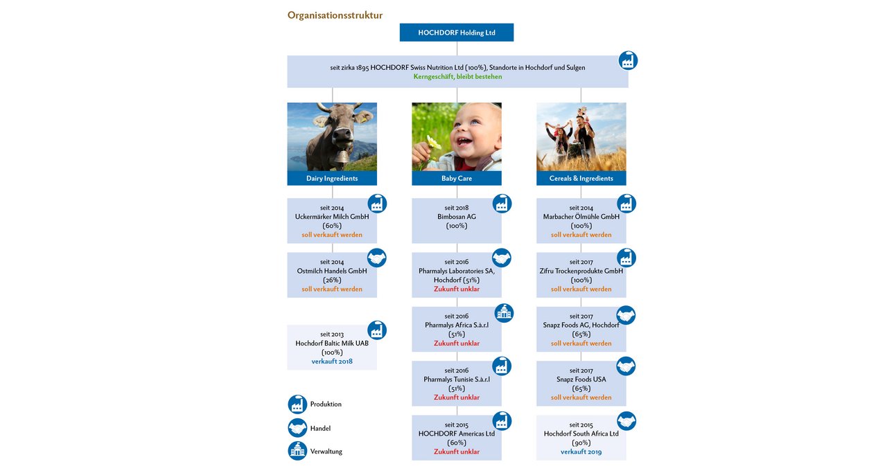 Von 2013 bis Frühjahr 2019 war Thomas Eisenring CEO bei Hochdorf. In dieser Zeit hat er für beinahe eine halbe Milliarde Franken zahlreiche Unternehmen zugekauft und vor allem das Werk in Sulgen massiv ausgebaut. Was diese Zukäufe gebracht haben,  ist für Aussenstehende unklar, da in den Geschäftsberichten die Erfolgsrechnung nur gesamthaft dargestellt wird.  Die meisten Beteiligungen sollen laut dem dieses Jahr gewählten Verwaltungsrat abgestossen werden. Quelle: Geschäftsberichte Hochdorf