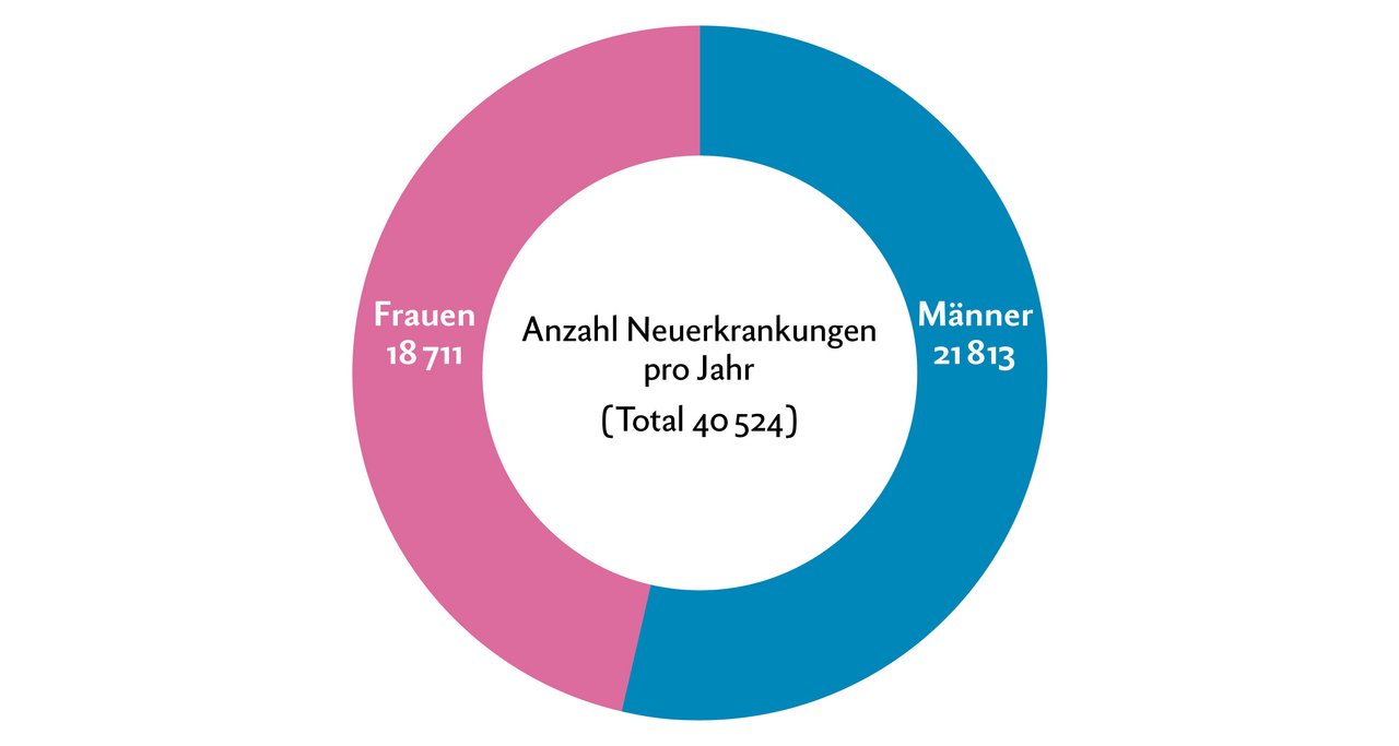 Krebs-Erkrankungen und Todesfälle in der Schweiz: Von 2011 bis 2015 gab es in der Schweiz jährlich über 57 000 Todesfälle durch Krebs-Erkrankungen (ohne weisser Hautkrebs). Quelle: Krebsliga/Nationales Institut für Krebsepidemologie und Registrierung NICER
