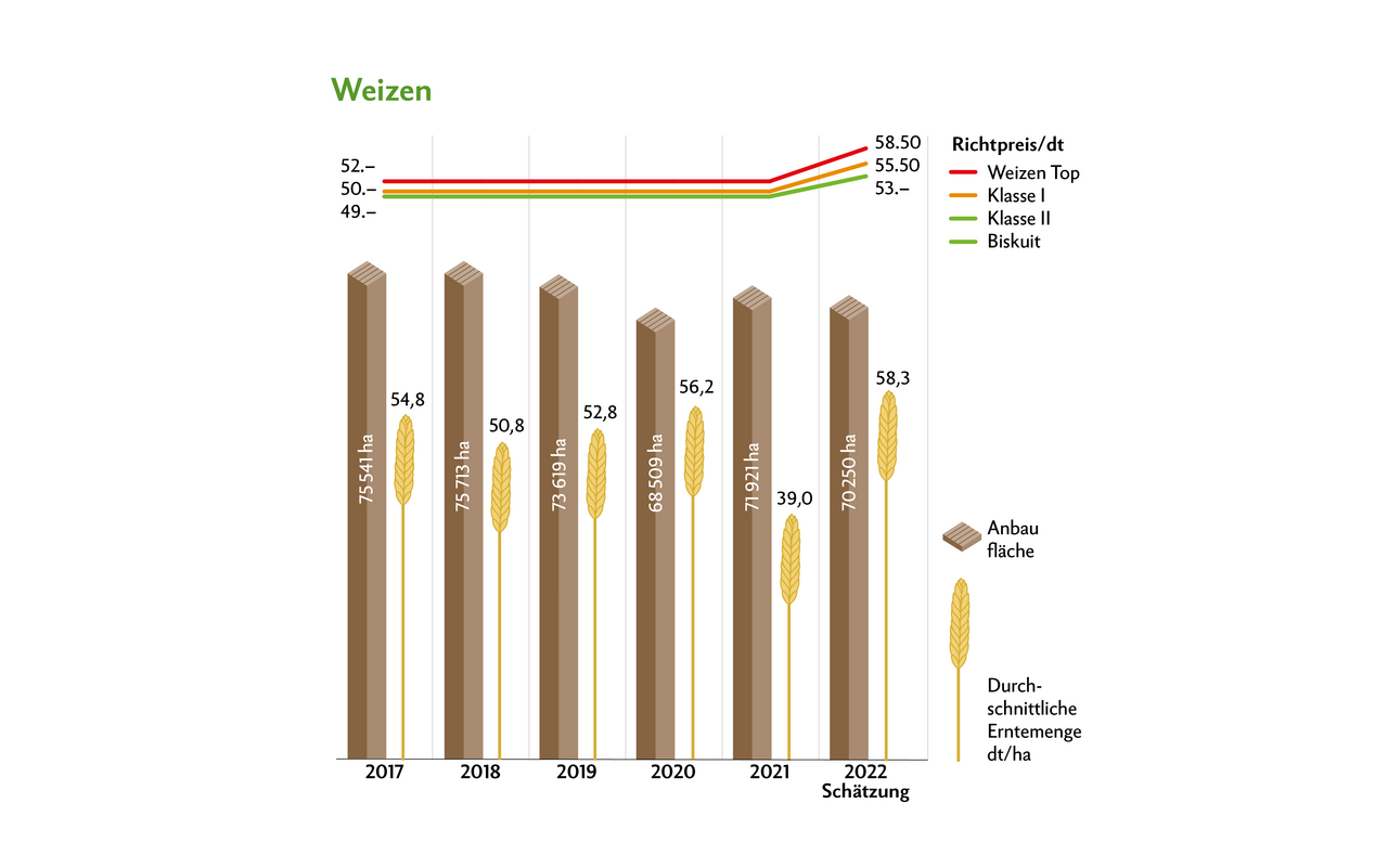 Trotz der Trockenheit wurden für 2022 gute Erträge erwartet. Die Richtpreise wurden nachträglich zusätzlich erhöht, das gab es seit Jahren nicht mehr.