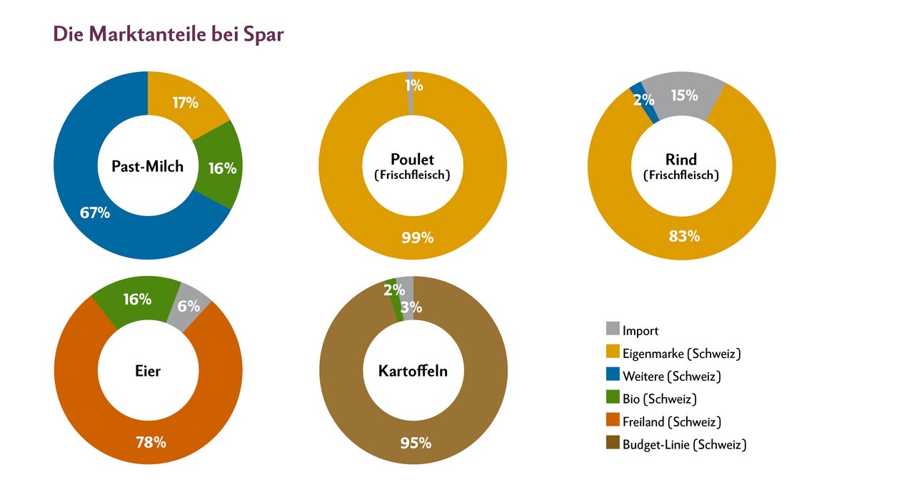 «die grüne» hat gefragt, wie hoch der Prozentsatz der einzelnen Produktkategorien ist:  Eigenmarke, Billig-Linie, Bio aus der Schweiz oder Import. Quelle: Spar/Grafik: Nicole Geiser