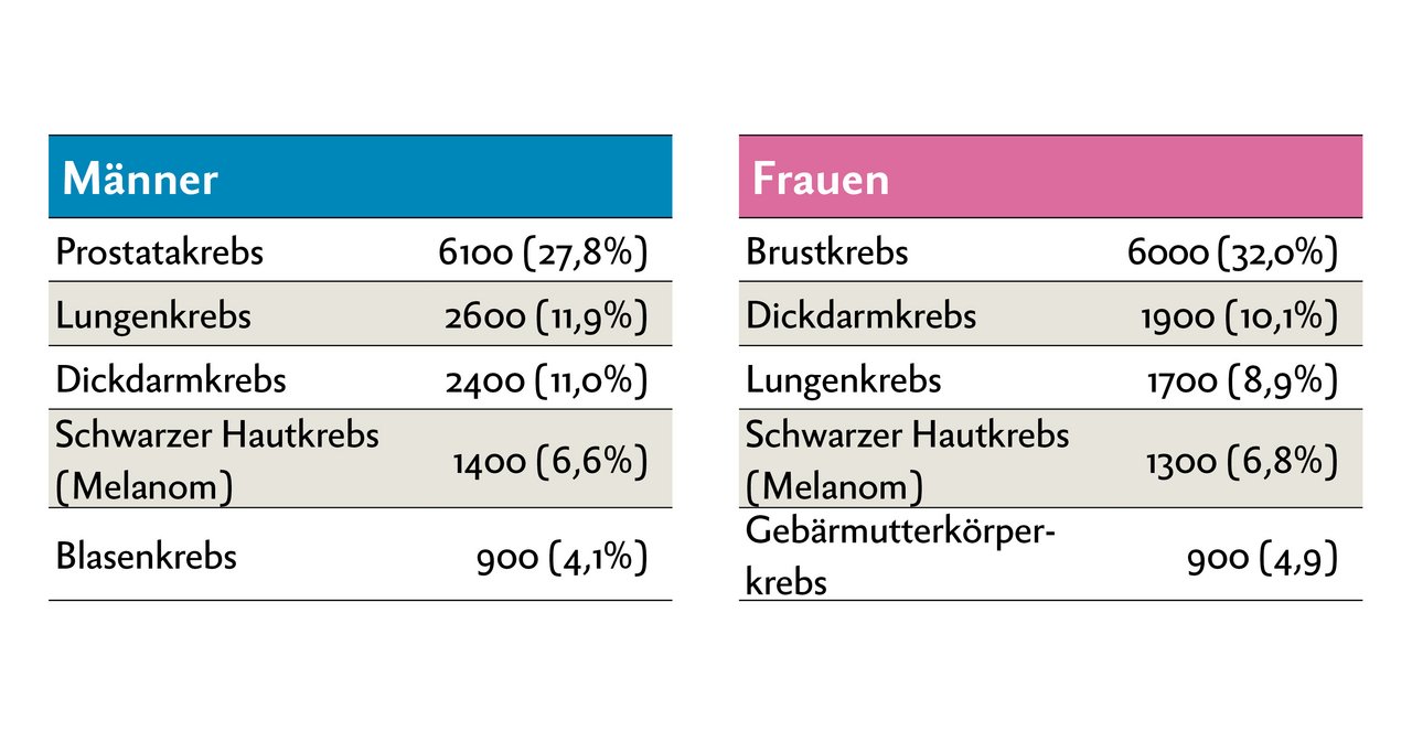 Jährliche Krebs-Neuerkrankungen in der Schweiz: An schwarzem Hautkrebs erkranken zwar relativ viele Menschen. Wird diese Krebsform frühzeitig erkannt, lässt sie sich relativ gut behandeln. Im Schnitt sind zwischen 2011 und 2015 330 Menschen (200 Männer, 130 Frauen) daran gestorben. Quelle: Krebsliga/NICER