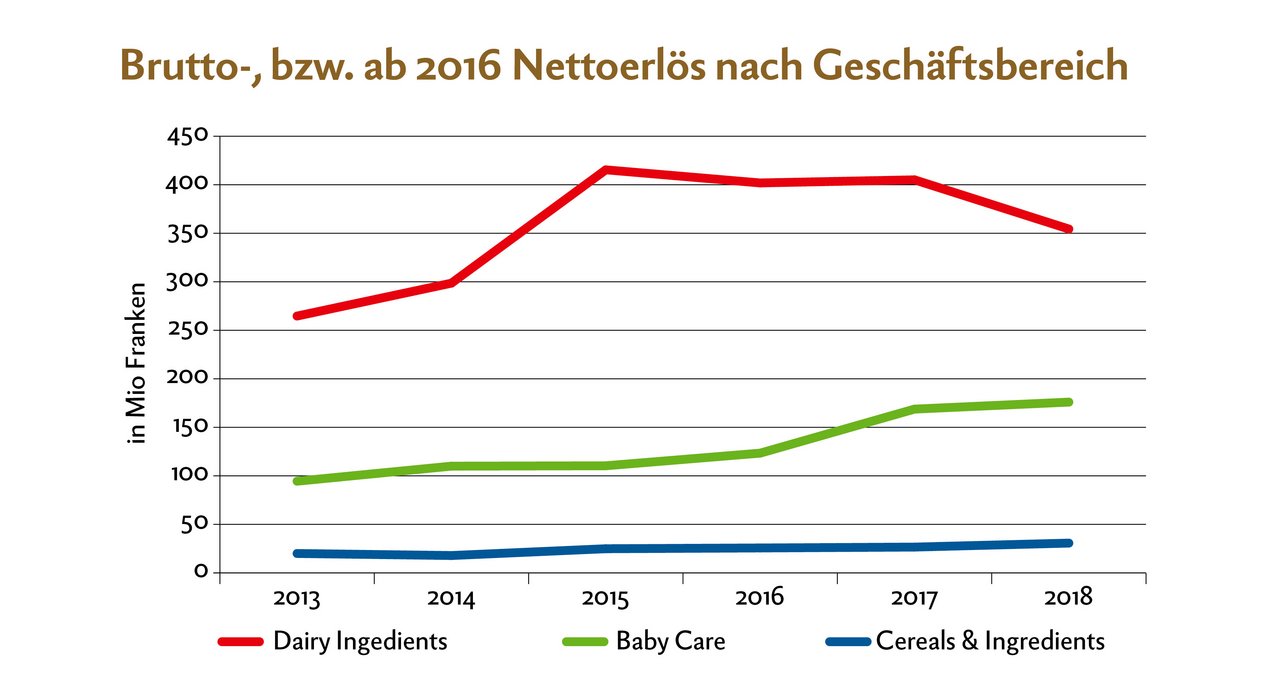 Der Geschäftsbereich Milch-Bestandteile ist immer am wichtigsten, auch wenn Babynahrung erlösmässig zugelegt hat. Quelle: Geschäftsberichte Hochdorf