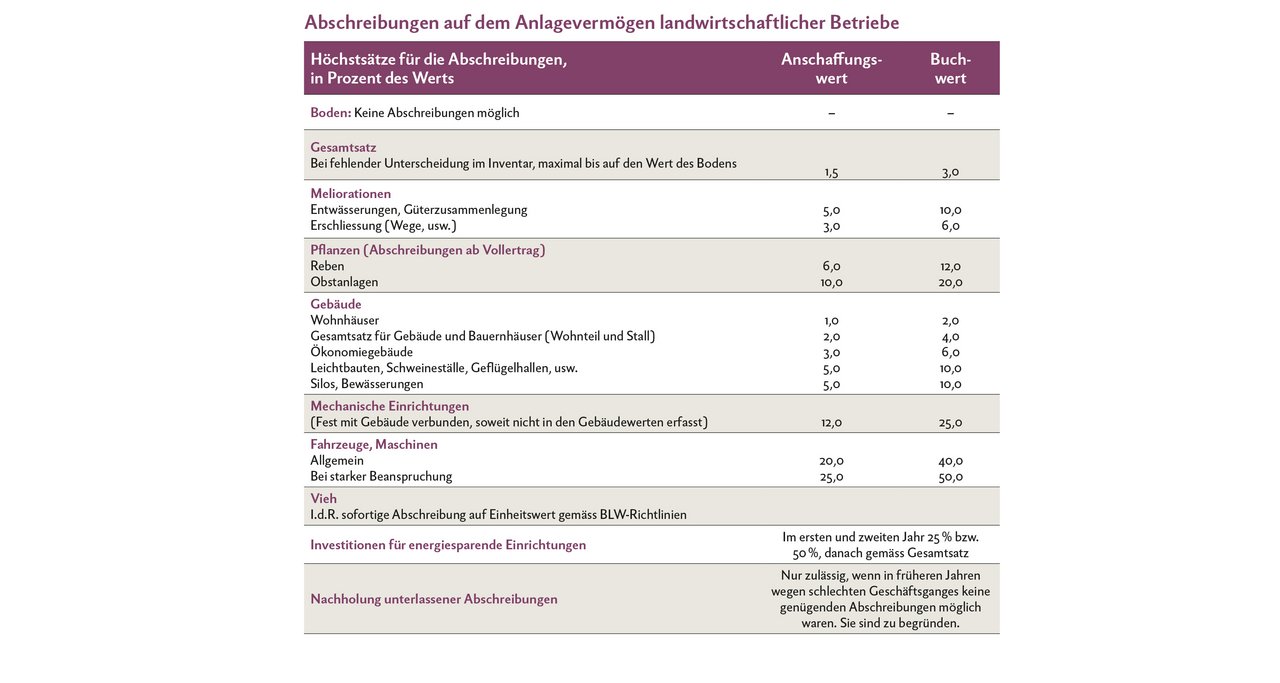 Diese Abschreibungen auf dem Anlagevermögen landwirtschaftlicher Betriebe sind erlaubt. Quelle: Merkblatt A/2001, Eidgenössische Steuerverwaltung